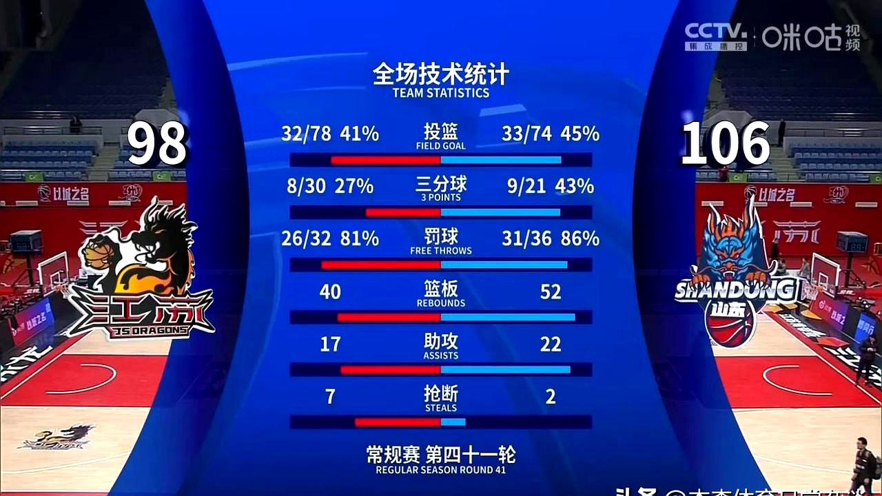 九游体育中国官网-里程碑夜!山东男篮篮板制胜,NBA常规赛今晨刷纪录,态度坚定,赛季目标并未改变的简单介绍